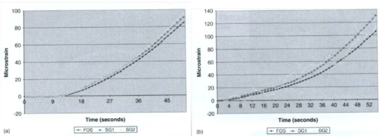 Figura 2.24 - Comparação dos extensômetros FBG, SG1 e SG2 nas amostras 1 (a) e 2 (b) (BAGCHI et al,  2009).