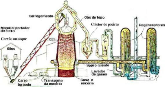 Figura 2.3- Sistema de limpeza de um alto-forno. 