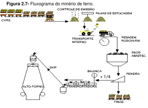 Figura 2.7- Fluxograma do minério de ferro.