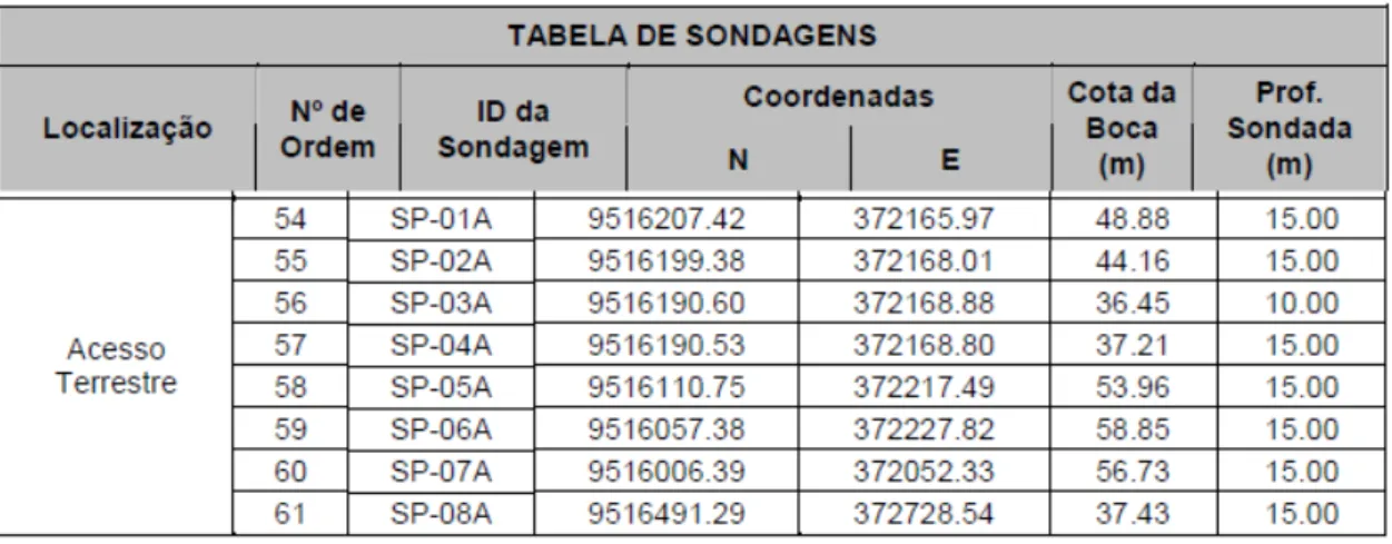 Tabela 2.1: Sondagens do Acesso Terrestre  