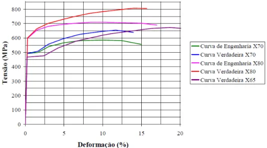 Figura 3.2: Curva de tensão-deformação de engenharia e verdadeiras para  os  aços X65, X70 e X80