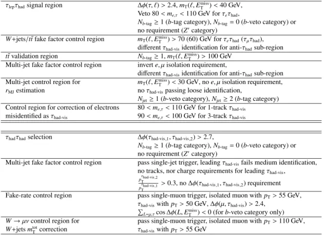 Table 1: Description of the control regions used in the τ lep τ had and τ had τ had channels.