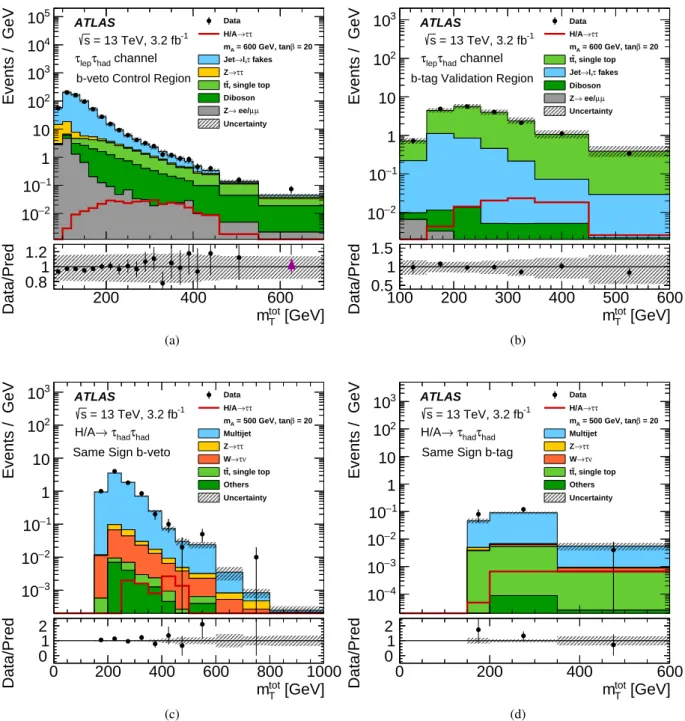 Figure 3: The distributions of m tot T in (a) the τ lep τ had channel W + jets control region, (b) the t t ¯ validation region of the τ lep τ had channel, (c) the τ had τ had channel b-veto same-sign validation region and (d) the τ had τ had channel b-tag 