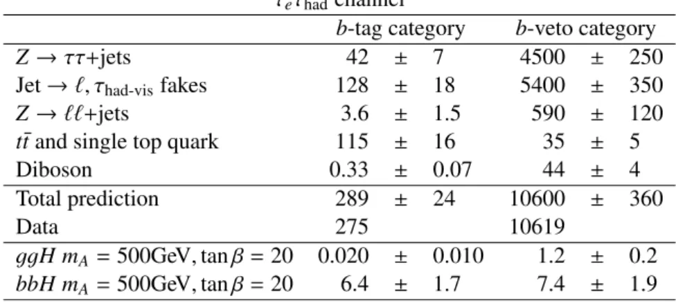 Table 2: Observed number of events and background predictions in the b-tag and b-veto categories for the τ e τ had , τ µ τ had and τ had τ had channels