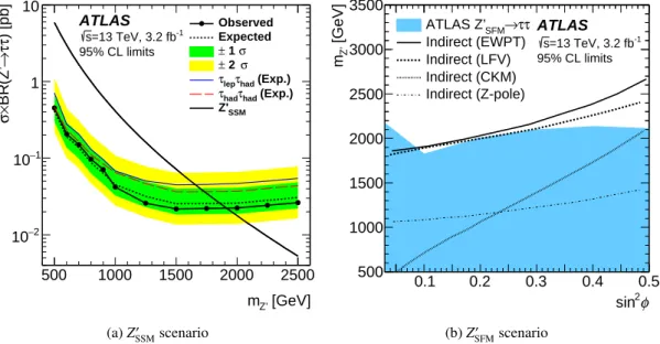 Figure 6: The 95% CL upper limit on the cross section times branching fraction for a Z 0 → ττ in (a) the Sequential Standard Model and 95% CL exclusion on (b) the SFM parameter space , overlaid with indirect limits at 95% CL from fits to electroweak precis