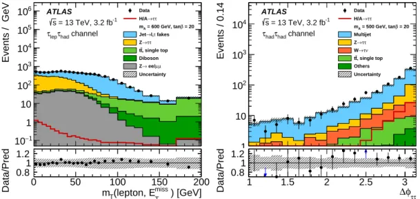 Figure 2: The distributions of (a) m T (`, E T miss ) in the τ lep τ had channel and (b) ∆ φ(τ had-vis,1 , τ had-vis,2 ) for the τ had τ had channel for the inclusive selection with the criterion for the variable displayed removed
