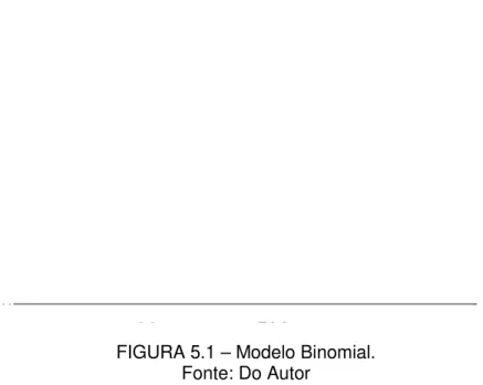 FIGURA 5.1 – Modelo Binomial. 
