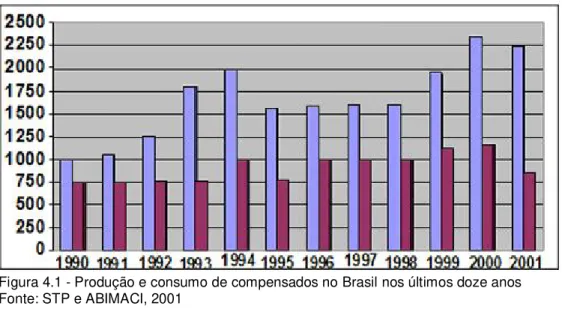 Figura 4.1 - Produção e consumo de compensados no Brasil nos últimos doze anos  Fonte: STP e ABIMACI, 2001 