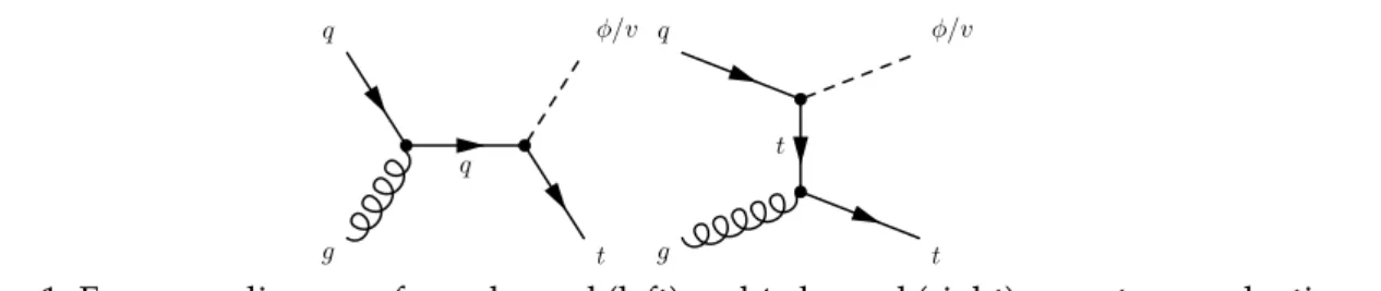 Figure 1: Feynman diagrams for s-channel (left) and t-channel (right) monotop production.