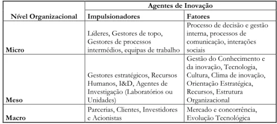Tabela 1.1 - Nivel de cultura e os devidos agentes da inovação 