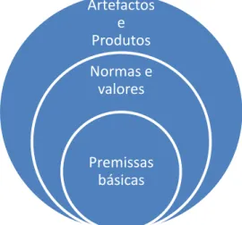 Figura 1.1 – Os elementos da cultura  Fonte :  Adaptado de Hofstede (1997)