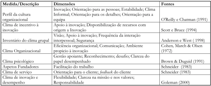 Tabela 1.3 – Instrumentos de medida para o clima de inovação 