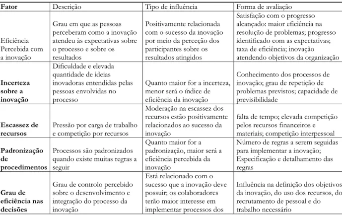 Tabela 1.5 - Resumo dos fatores condicionantes da inovação no meio interno 