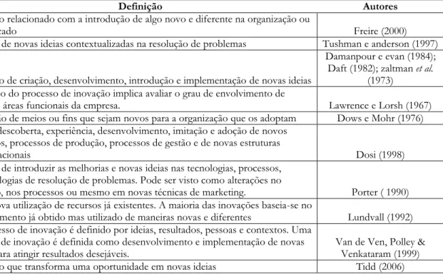 Tabela 2.1 - Algumas definições de inovação 