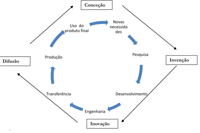 Figura 2.1- Processo de Inovação Tecnológica 
