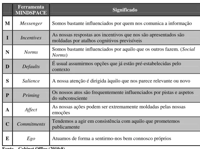 Tabela 4 – Taxonomia MINDSPACE  Ferramenta 