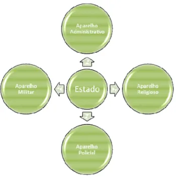 Figura  5: O aparelho religioso,  militar, policial e administrativo são tratados e coordenados  pelo Estado  para  atuar nos limites ideológicos dos que governam o sistema