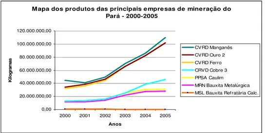 Gráfico 1: Principais produtos e empresas de mineração e transformação mineral. Fonte: O autor (2007)