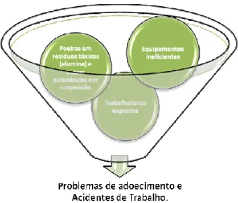 Figura  09:  Esquema  que  explica  as  causas  dos  problemas  de  adoecimento  e  acidentes  de  trabalho