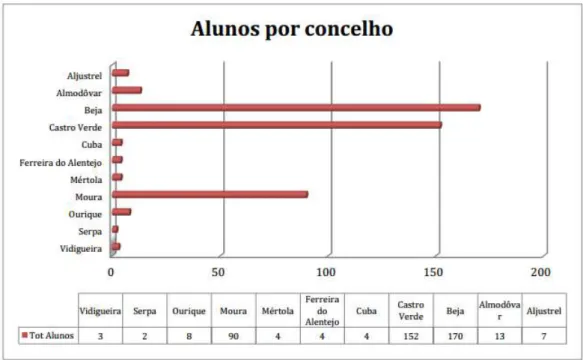 Gráfico 2 - Percentagem de alunos de música por nível de ensino em Beja 