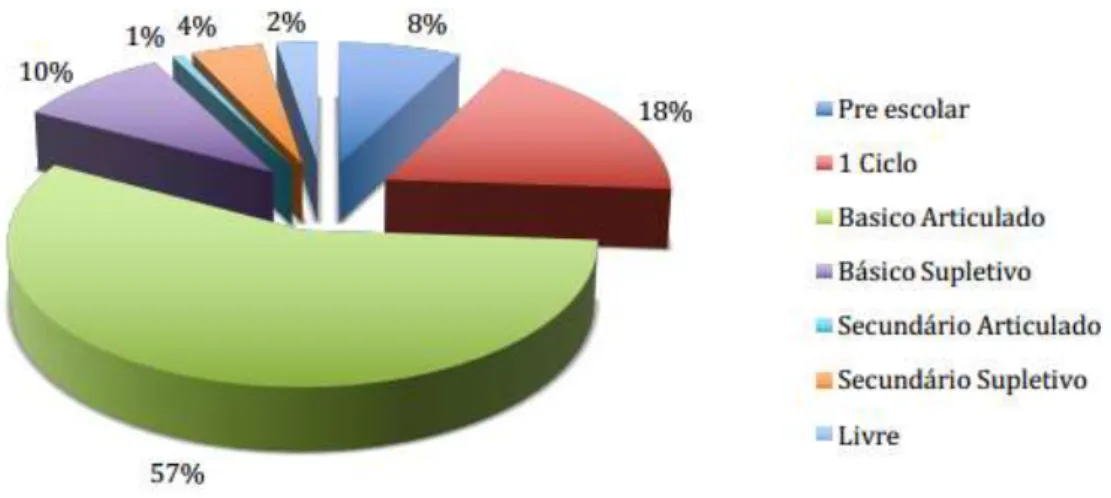 Gráfico 4 - Percentagem de alunos de música por nível de ensino em Moura 
