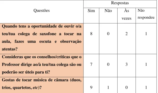 Tabela 14 - Respostas obtidas às questões nº. 14, 15 e 16 do primeiro questionário aos alunos 