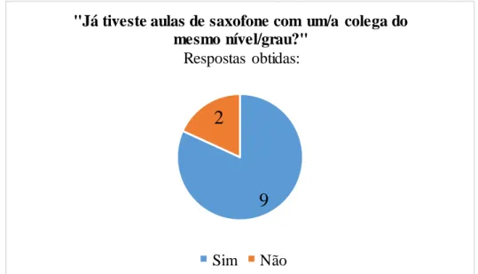 Gráfico 10 - Respostas obtidas à questão &#34;Já tiveste aulas de saxofone com  um/a colega do mesmo nível/grau?&#34; 