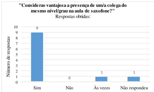 Gráfico 12 - Respostas obtidas à questão &#34;Consideras vantajosa a presença  de um/a colega do mesmo nível/grau na aula de saxofone?&#34; 