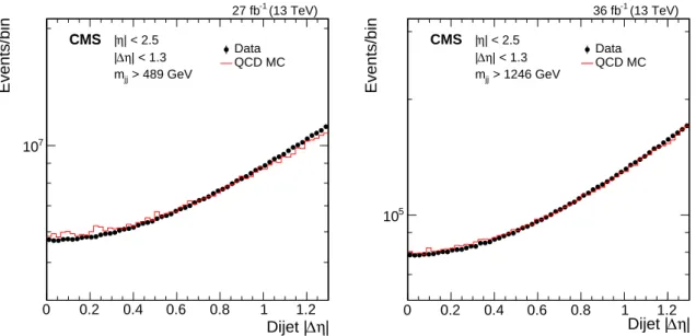 Figure 4: The pseudorapidity separation between the two wide jets from the low-mass search (left) and the high-mass search (right)