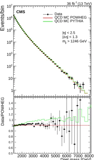 Figure 6: The dijet mass distribution of the two wide jets from the high-mass search. (Upper) Data (points) are compared to predictions from the POWHEG MC in red (darker) and the PYTHIA