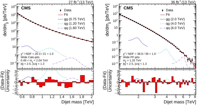 Figure 7 shows the dijet mass spectra, defined as the observed number of events in each bin divided by the integrated luminosity and the bin width