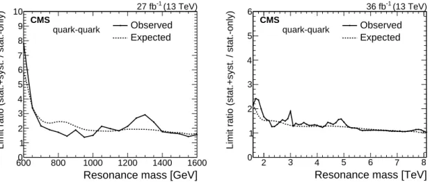 Figure 10: The observed (points) and expected (dashed) ratio between the 95% CL limit on the cross section, including systematic uncertainties, and the limit including statistical  uncertain-ties only for dijet resonances decaying to quark-quark in the low