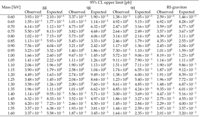 Table 1: Limits from the low-mass search. The observed and expected upper limits at 95% CL on σBA for gluon-gluon, quark-gluon, and quark-quark resonances, and an RS graviton are given as a function of the resonance mass.