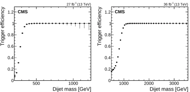 Figure 1: The efficiency of the trigger for the low-mass search (left) and the high-mass search (right) as a function of dijet mass for wide jets, defined in Section 2.5, after all jet calibrations and event selections discussed in Section 2