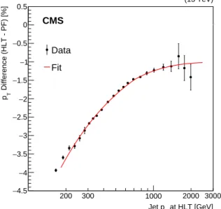 Figure 2: The calibration of jets in the low-mass analysis. The percent difference in data (points), between the p T of the wide jets reconstructed from Calo-jets at the HLT and the wide jets  re-constructed from PF-jets, is fit to a smooth parameterizatio
