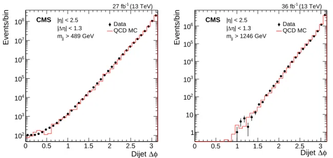 Figure 3: The azimuthal angular separation between the two wide jets (in radians) from the low-mass search (left) and the high-mass search (right)