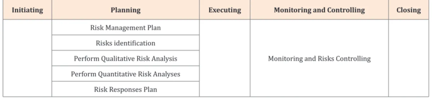 Table 2: Groups of processes and procedures and knowledge area of Risk Management according to PMBOK (Source: Adapted from PMBOK quoted by  Sotille [15]).