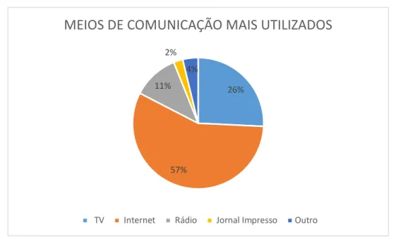 Gráfico 6 – Meios de Comunicação mais consumidos (eleitoras do Haddad)  Fonte: Autoras da pesquisa 