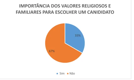Gráfico 10 – Importância dos valores familiares e religiosos para escolher um candidato (eleitoras do  Haddad) 