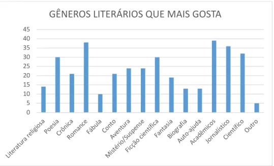 Gráfico 12 – Gêneros literários que mais gosta (eleitoras do Haddad)  Fonte: Autoras da pesquisa 