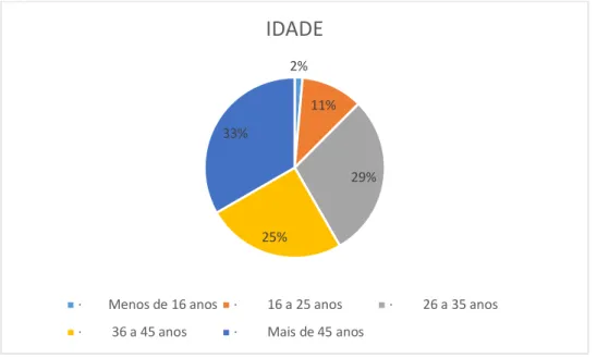 Gráfico 29 – Idade (eleitoras do Bolsonaro)  Fonte: Autoras da pesquisa 