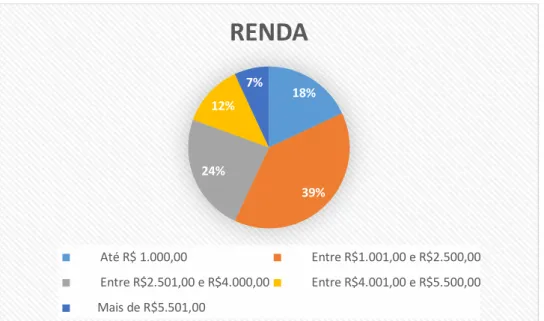 Gráfico 31 – Renda (eleitoras do Bolsonaro)  Fonte: Autoras da pesquisa 