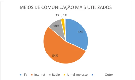 Gráfico 32 – Meios de Comunicação mais consumidos (eleitoras do Bolsonaro)  Fonte: Autoras da pesquisa 