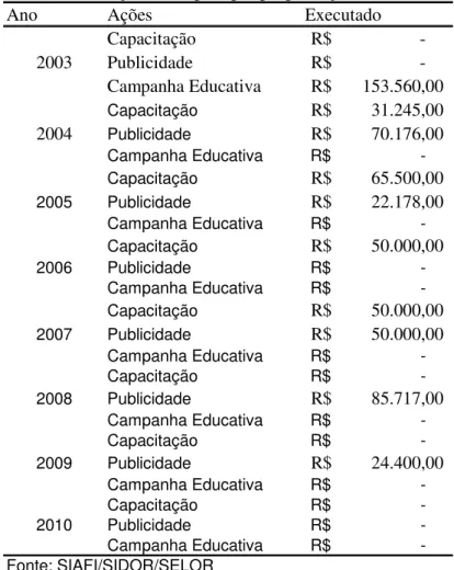 Tabela 3 Execução da despesa por programação 