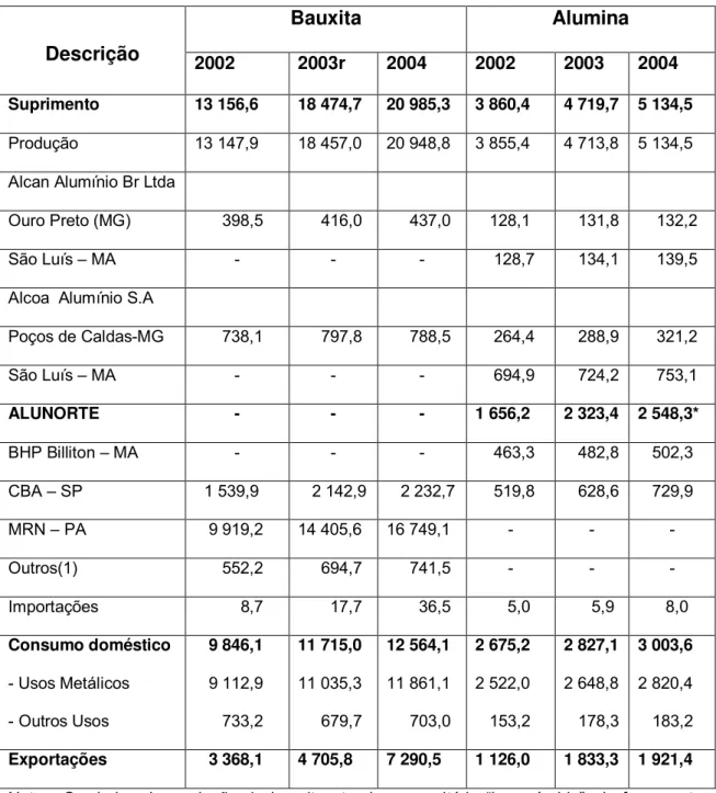 Tabela 9: Suprimento e Consumo de Bauxita/Alumina pelo Brasil – 2002 a 2004 (em 1000 toneladas) Bauxita Alumina Descrição 2002 2003r 2004 2002 2003 2004 Suprimento 13 156,6 18 474,7  20 985,3  3 860,4 4 719,7  5 134,5 Produção 13 147,9 18 457,0  20 948,8  