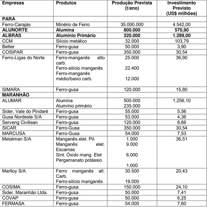 Tabela 1: Empreendimentos Minero-Metalúrgicos aprovados pelo Programa Grande Carajás – Pará, Maranhão e Tocantins (1988)