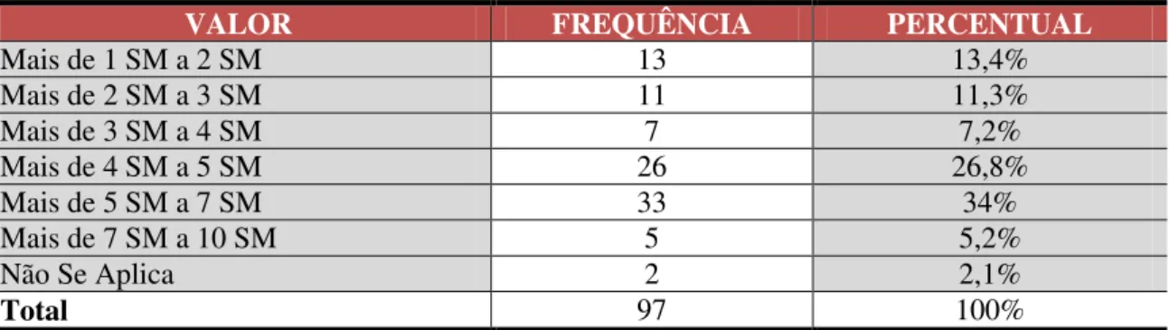 Tabela 8Distribuição dos sujeitos docentes de acordo com o salário bruto recebido nas escolas  pesquisadas 