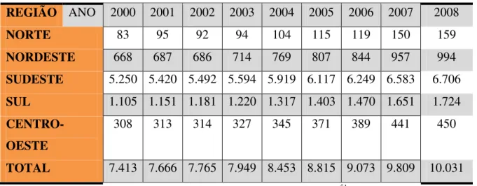 Tabela 8. Número de bolsas produtividade em pesquisa, por região (2000-2008). 
