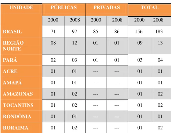 Tabela  10.  Número  de  universidades  públicas  e  privadas:  Brasil,  Região  Norte  e  Estados  da  Região