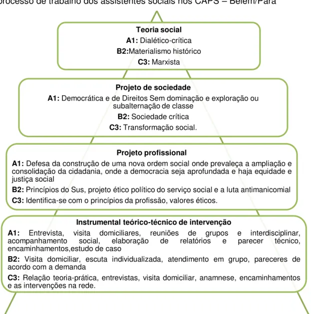 Figura 7: Esboço das dimensões da prática profissional do Serviço Social utilizados  no processo de trabalho dos assistentes sociais nos CAPS – Belém/Pará 